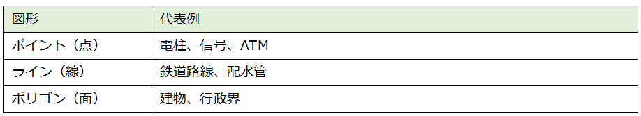 図形と代表例の表