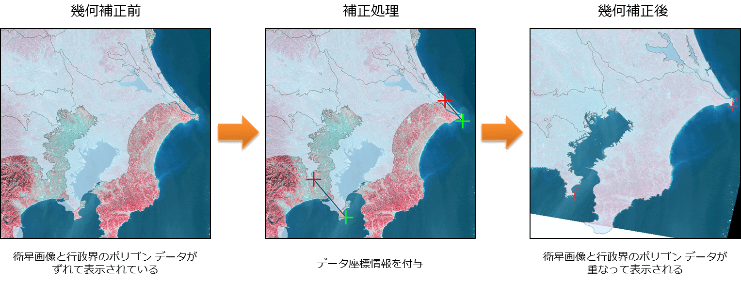 幾何補正前、補正処理、幾何補正後のイメージ
