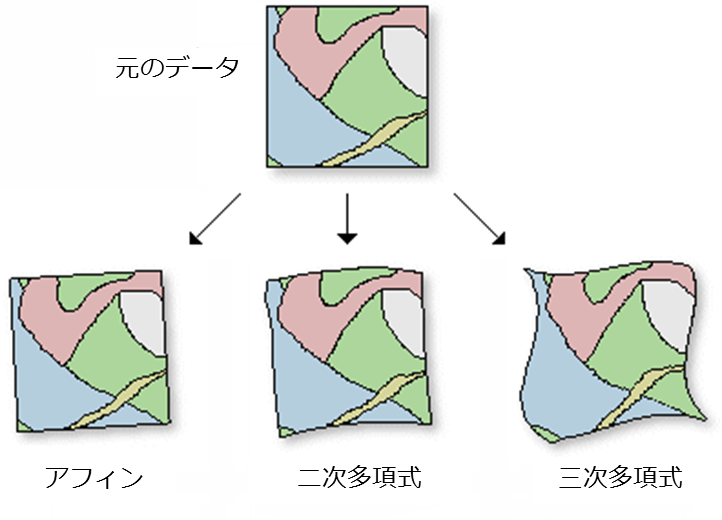 データの座標変換式の種類