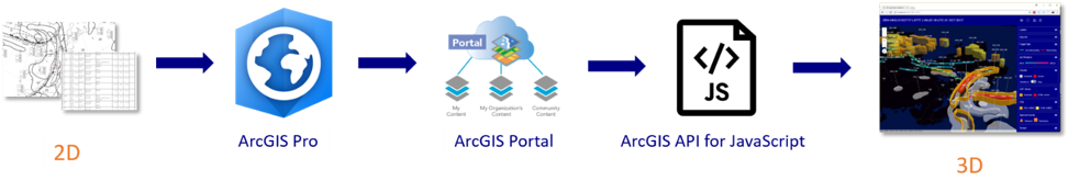 図３：既存の 2D 気象予測データから 3D Web アプリケーションへのワークフロー