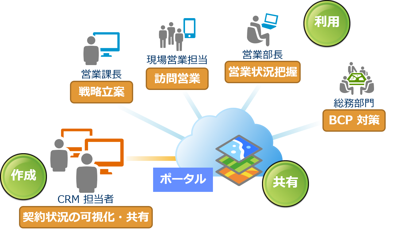 Web GIS の利用シーンのイメージ