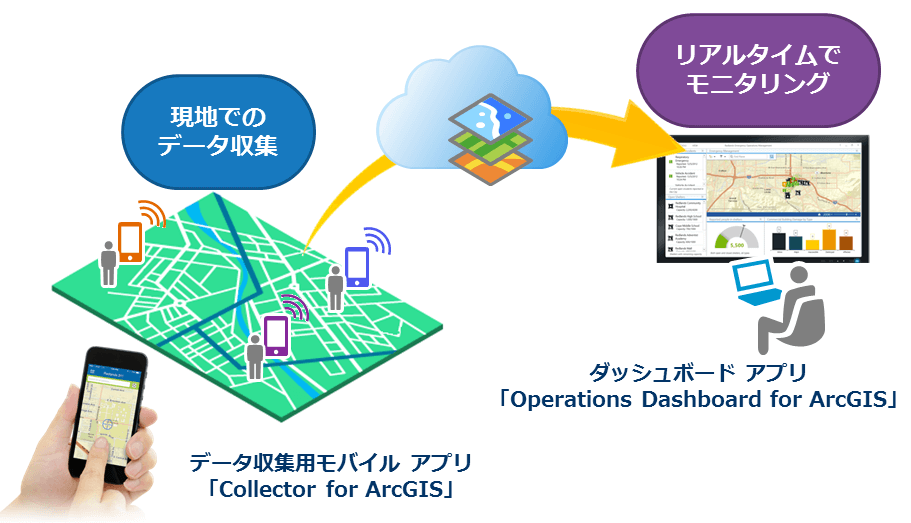 屋外でのマップ閲覧とデータ収集、リアルタイムでの状況確認のイメージ
