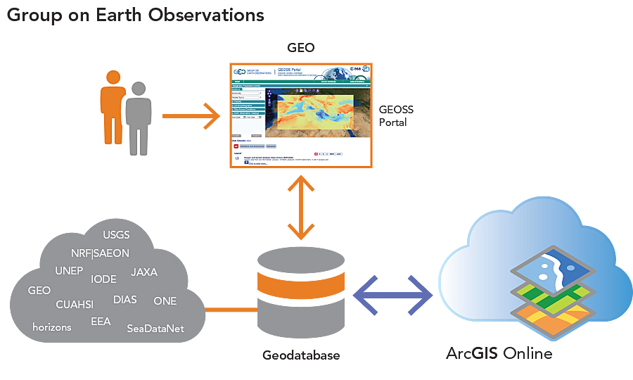 ArcGIS OnlineからGEOSSが配信したリソース、
データサービスを利用することができる