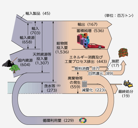 日本における物質フロー（平成21年度）
出典）平成24年度環境・循環型社会・生物多様性白書