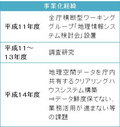 事業化経緯