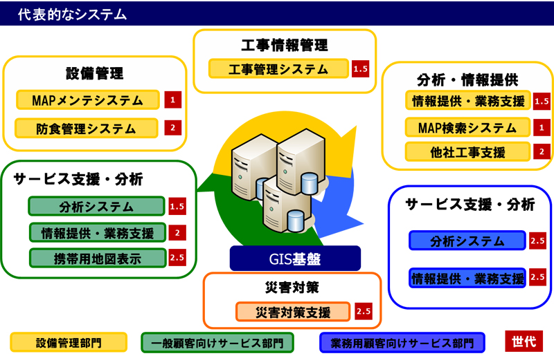 ArcGISで稼働する代表的なシステム