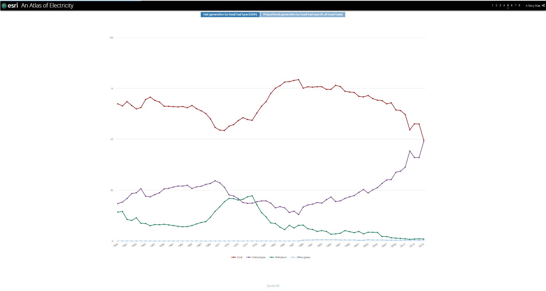 5.化石燃料：石炭、天然ガス、石油