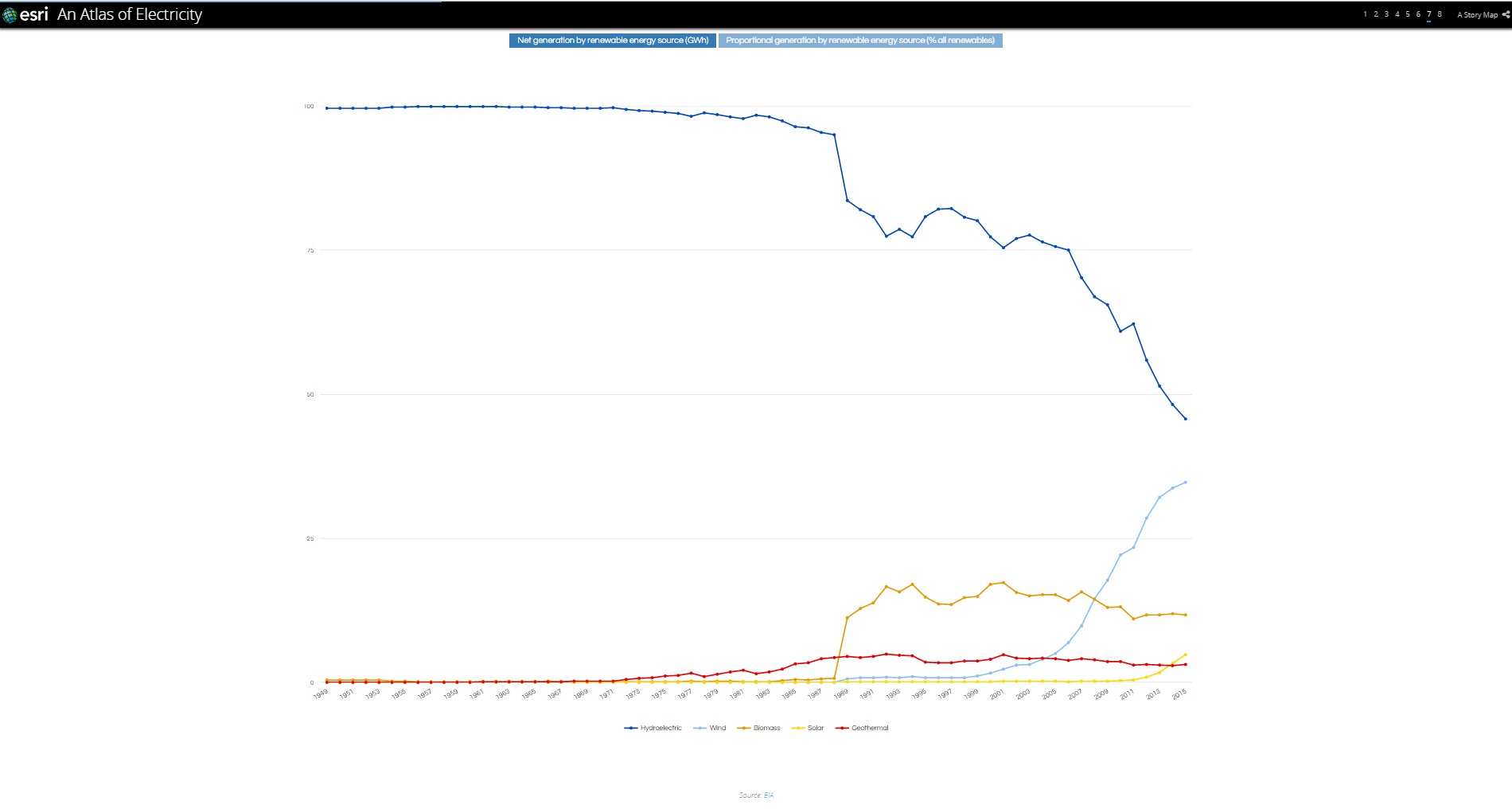 7. 再生可能エネルギー：水力、太陽光、風力、地熱、バイオマス