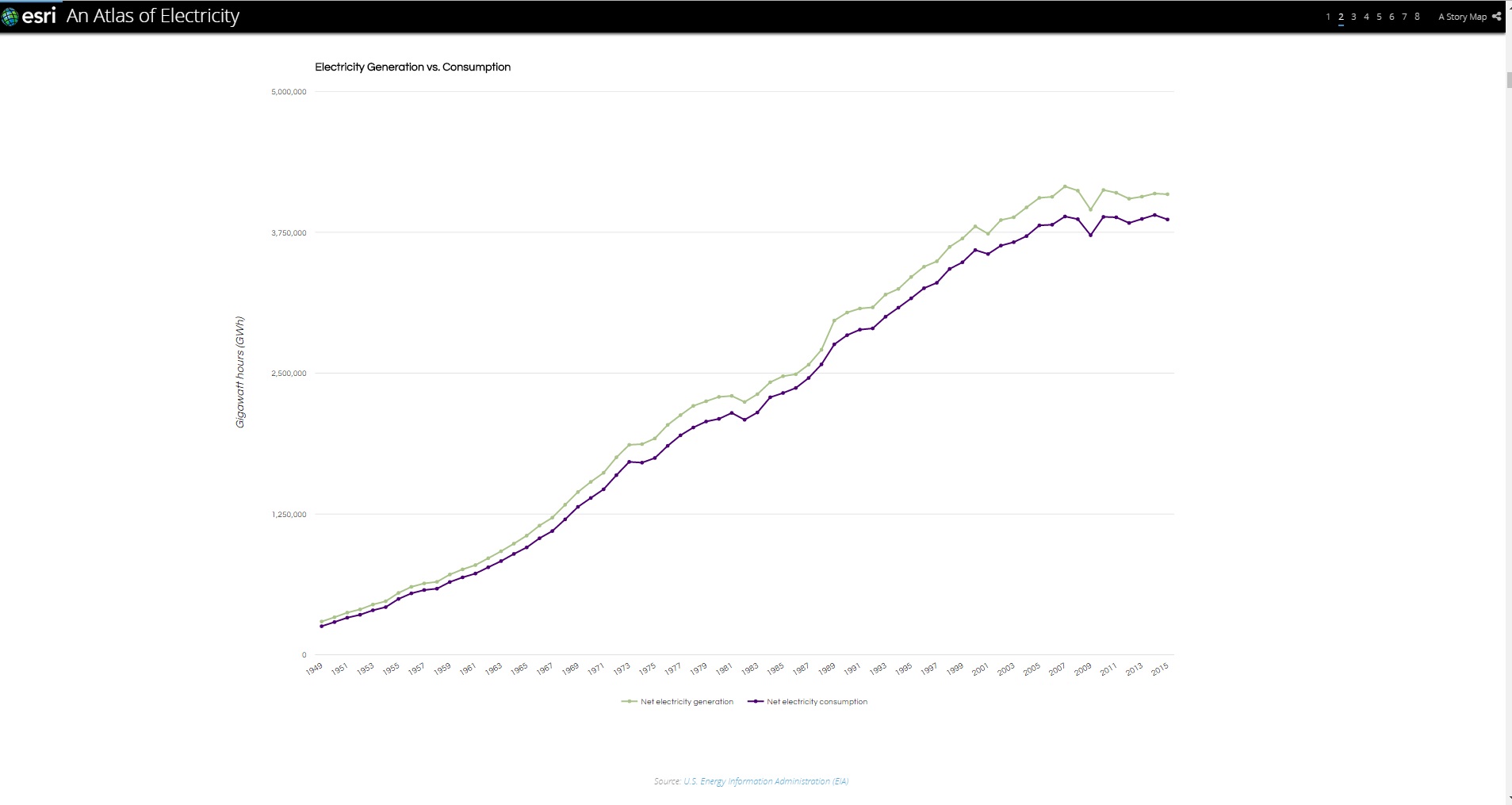 2. 電力を大量消費するアメリカ