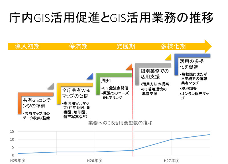 図1：庁内GIS活用促進とGIS活用業務の推移