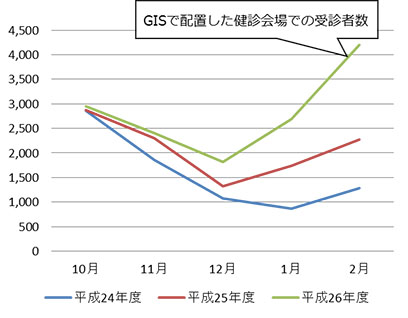 3ヵ年の受診者数の比較