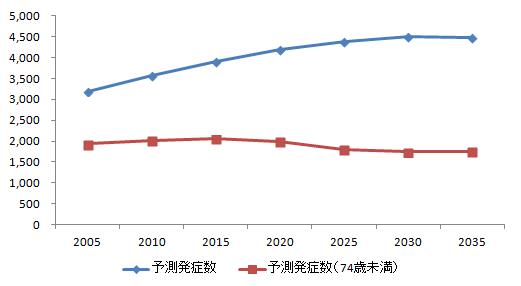 図1：奈良県の脳梗塞予測発症数