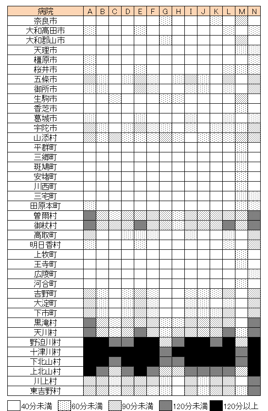 表1：rt-PA療法応需病院までの所要時間