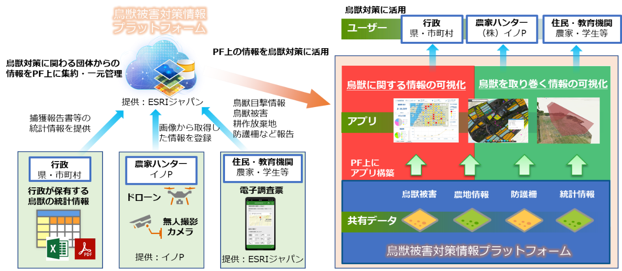鳥獣被害対策情報プラットフォームのイメージ