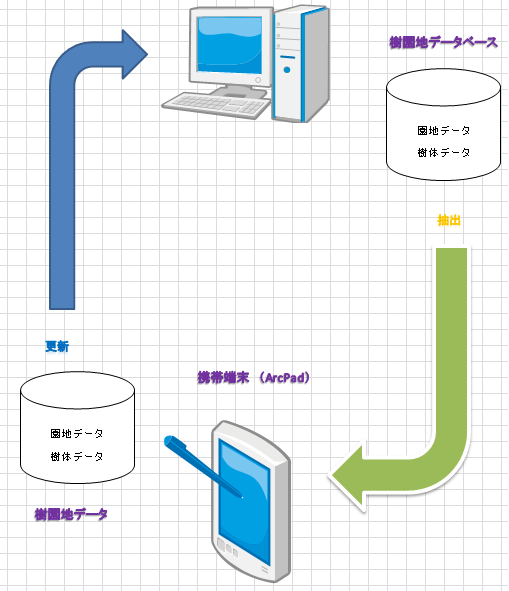 現地調査システムフロー