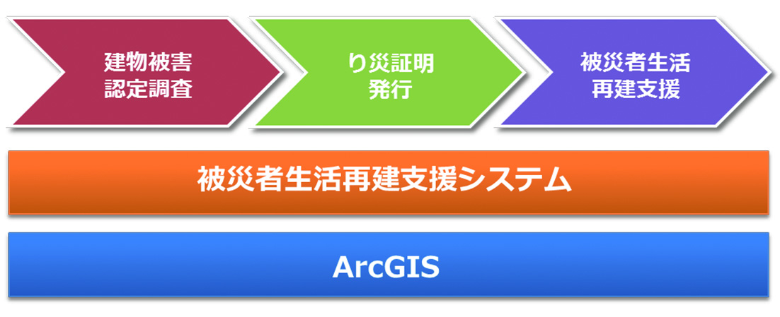 被災者生活再建支援システム