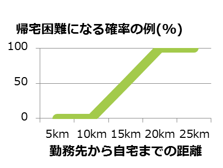 帰宅困難になる確率の例