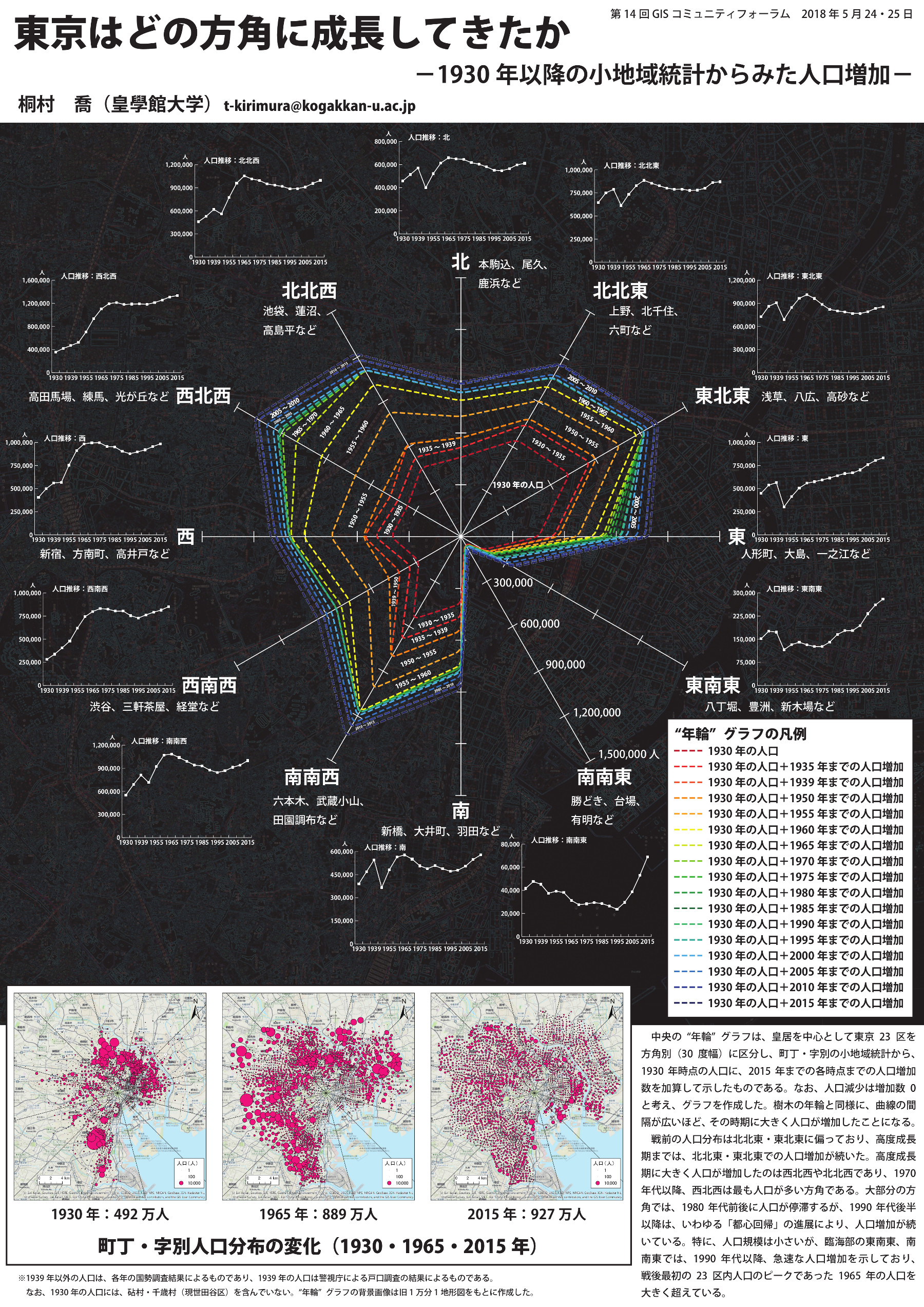 第 1 位    「東京はどの方角に成長してきたか －1930 年以降の小地域統計からみた人口増加－」