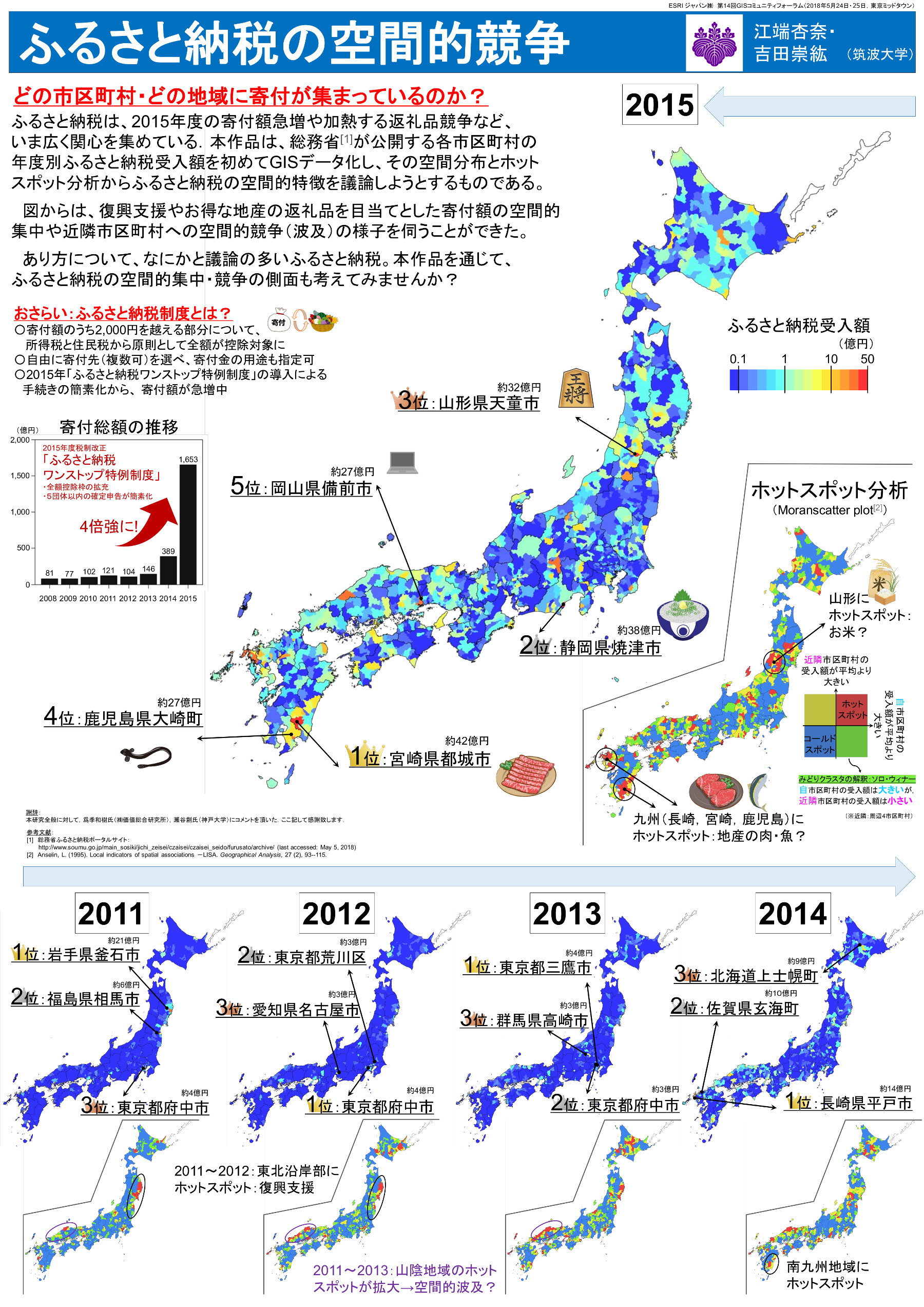 第 2 位    「ふるさと納税の空間的競争」