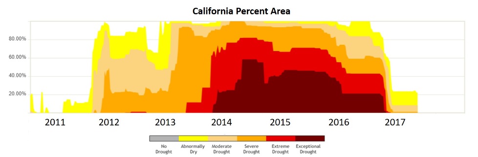 干ばつの程度をカテゴリー分けし、被害を受けた州の面積を%で示した時系列グラフ
(出典：U.S. Drought Monitor)