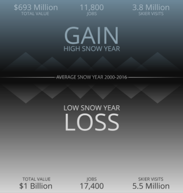 気候変動が与えるウィンタースポーツ産業への影響