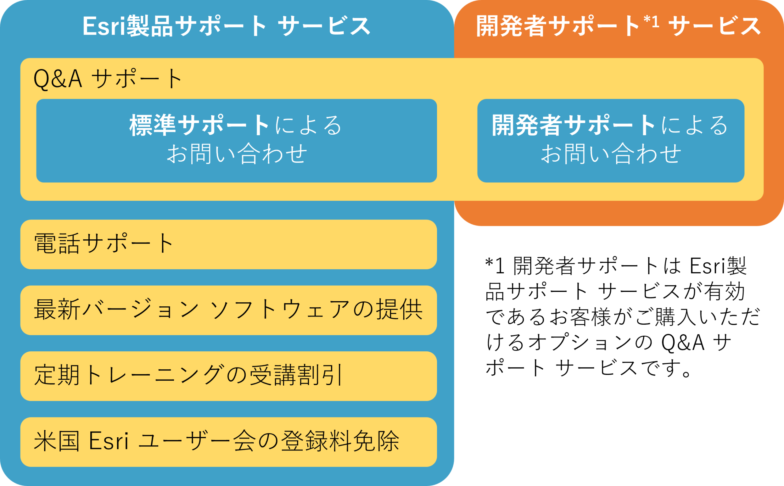 Esri製品サポート サービス