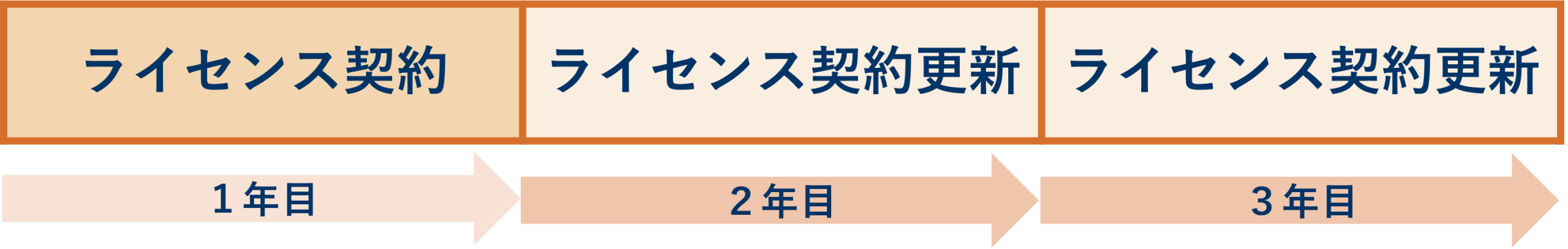 ライセンスの継続利用