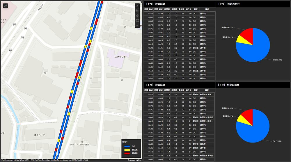 軌道検査で得られた結果を、区間単位で「正常・要注意・要補修」などの状態として整理し、線路に沿って動的に表示できます。これにより、問題箇所の特定や優先度判断を迅速に行うことができます。