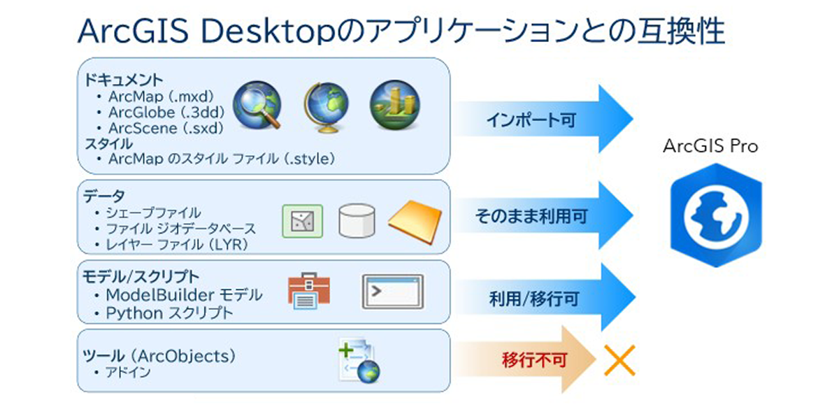 ArcGIS Desktop アプリケーションとの互換性